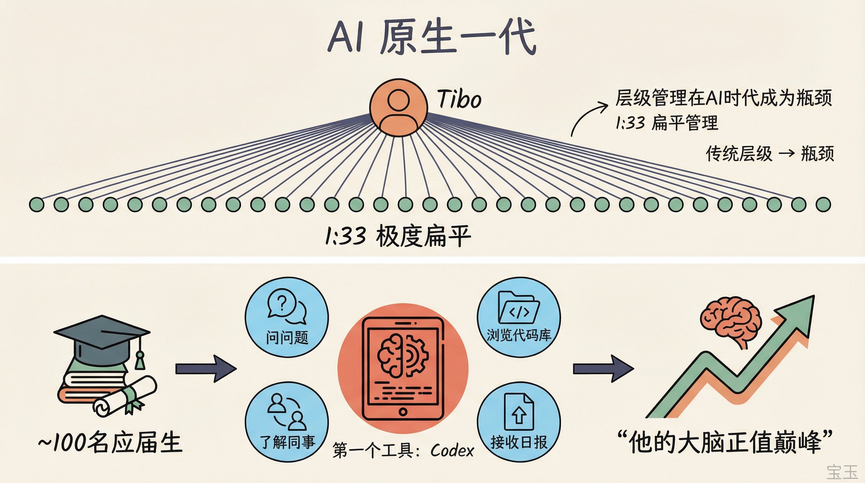 AI 原生一代:1:33 扁平管理与 Codex 入职流程