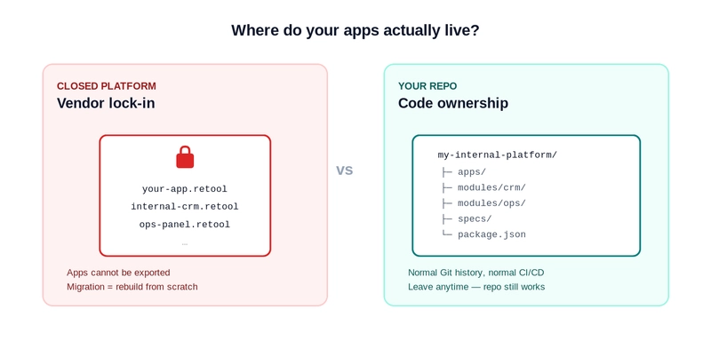 Lock-in vs ownership