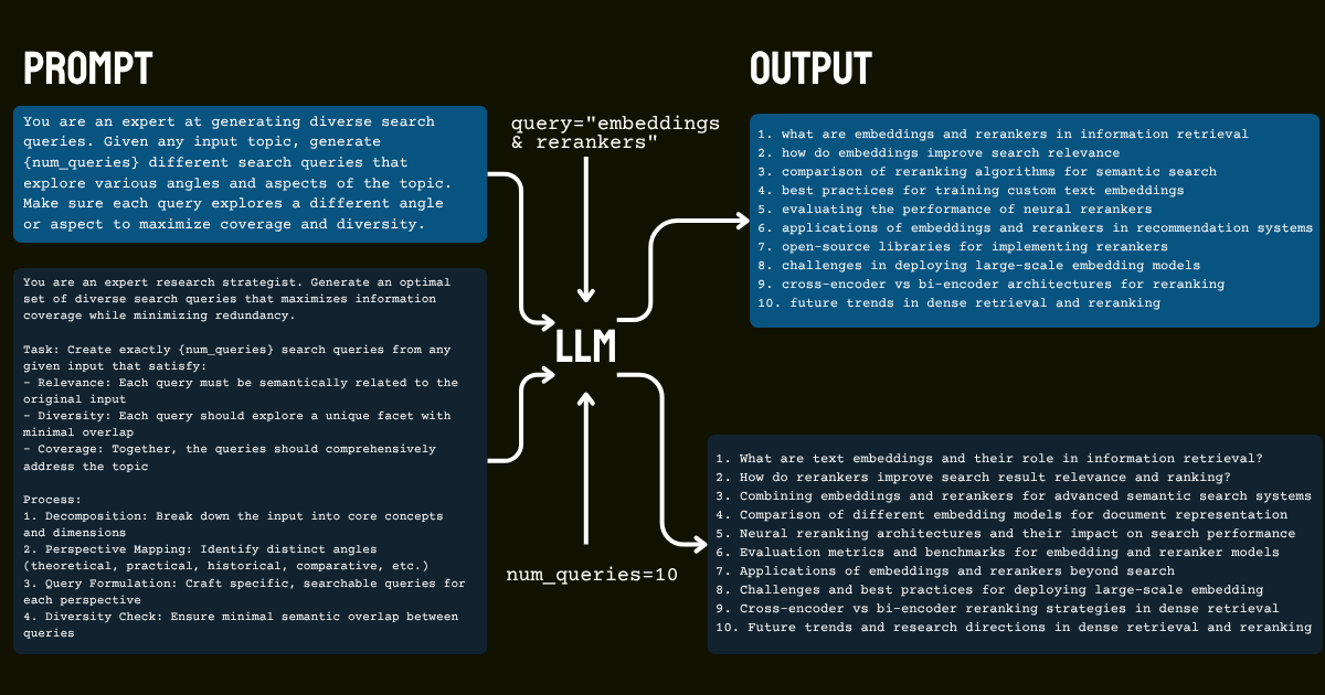 Diagram illustrating methods for generating diverse search queries organized under headings like "PROMPT" and "OUTPUT," empha