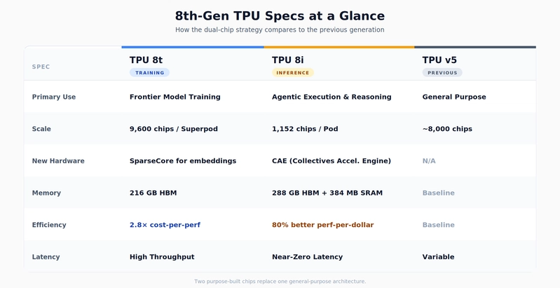 TPUs comparison with the previous