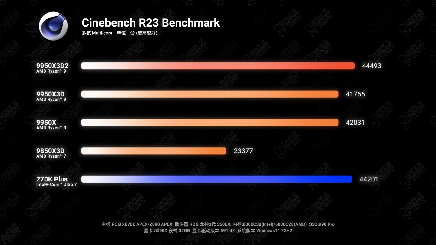 6999 元 AMD 锐龙 9 9950X3D2 处理器今晚开售:192MB 双芯缓存,生产力性能再获提升