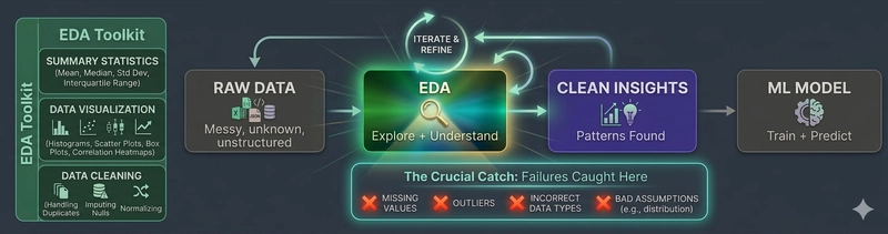 EDA Diagram