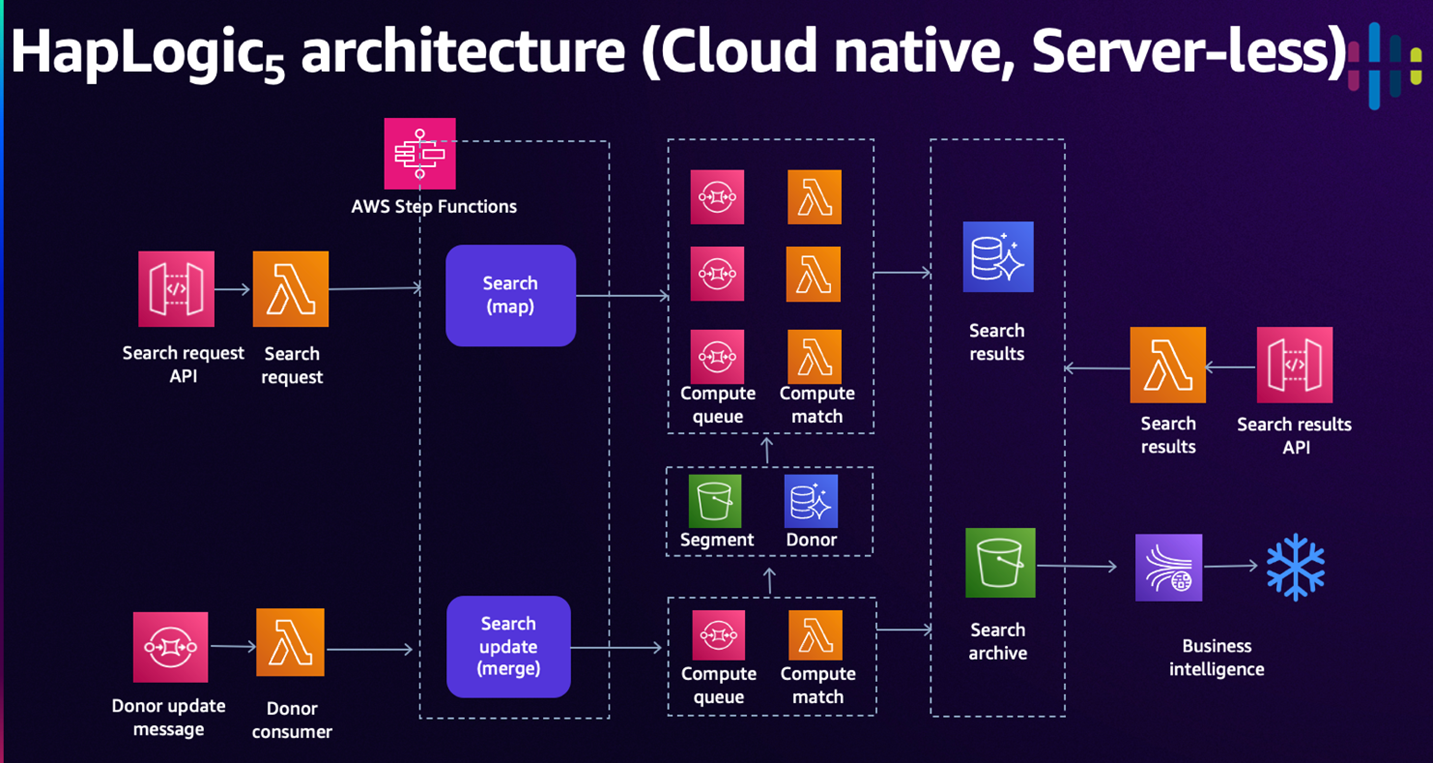 flow chart of HapLogic v5 Architecture