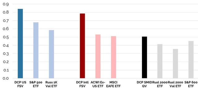 Bar chart showing Quality: Distillate's Cash Flow Stability Score for various ETFs. The y-axis ranges from 0.0 to 0.9.