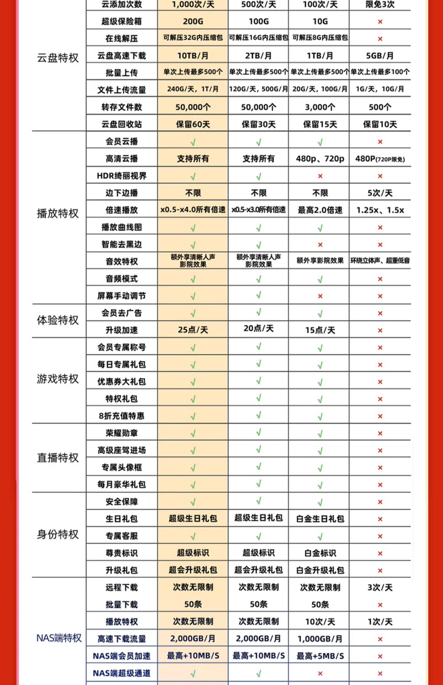 迅雷超级会员 11 元 / 月官方再降,12T 网盘 + 每天 1000 次云添加