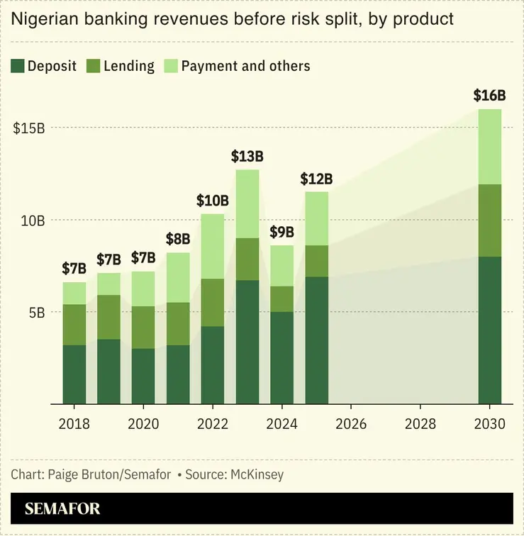 A chart showing Nigerian banking revenues before risk split, by product.