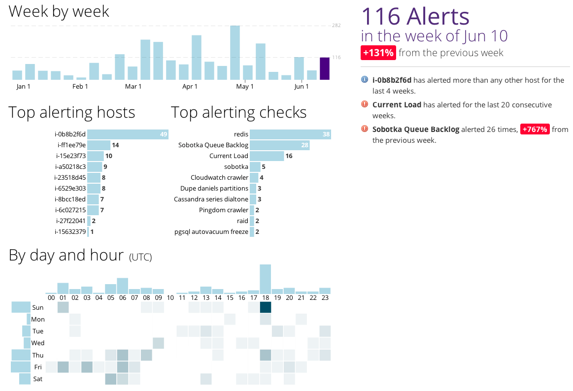 alerting trends report
