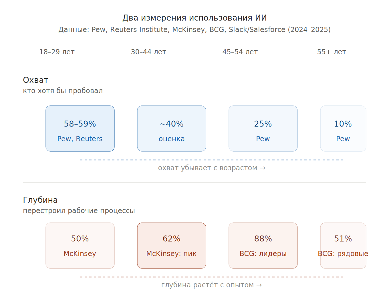 Верхний ряд (синий) — охват: от 58% у молодых к 10% у 55+, убывает с возрастом. Нижний ряд (коралловый) — глубина рабочего использования: пик у 35–44 лет (62% McKinsey), 88% у руководителей (BCG), убывает к рядовым (51%). Верхний ряд (синий) — охват: от 58% у молодых к 10% у 55+, убывает с возрастом. Нижний ряд (коралловый) — глубина рабочего использования: пик у 35–44 лет (62% McKinsey), 88% у руководителей (BCG), убывает к рядовым (51%).
