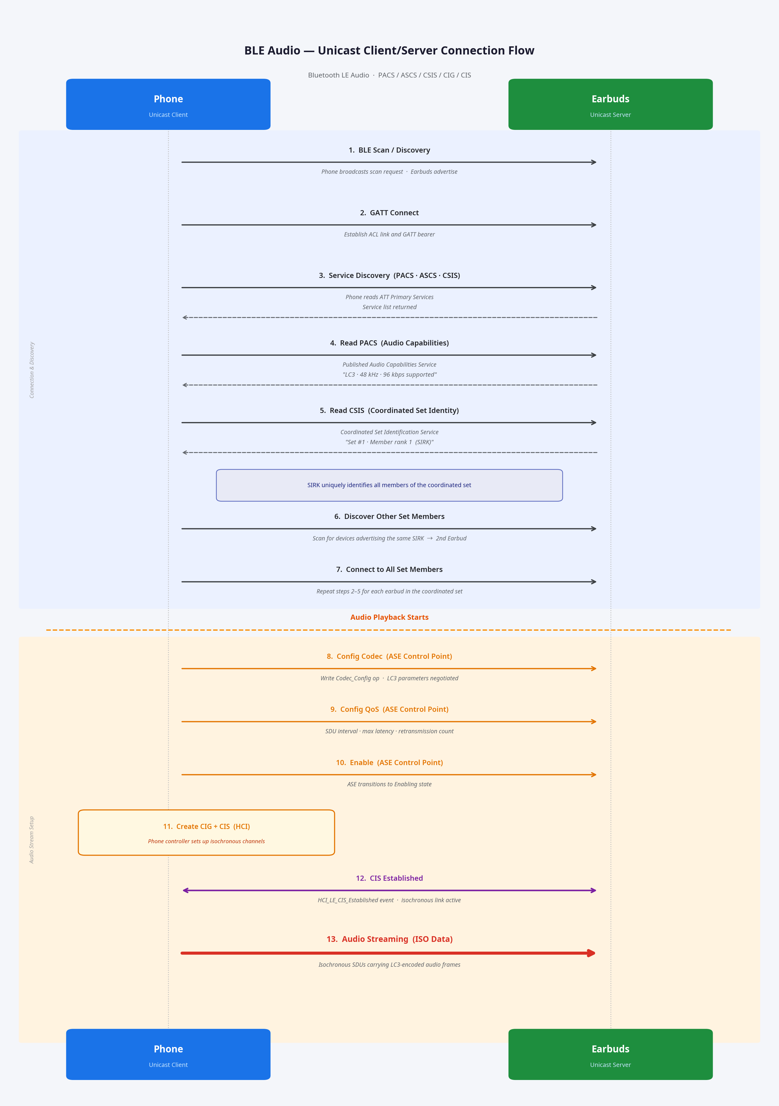 Sequence diagram of the LE Audio connection flow between a phone (Unicast Client) and earbuds (Unicast Server). 