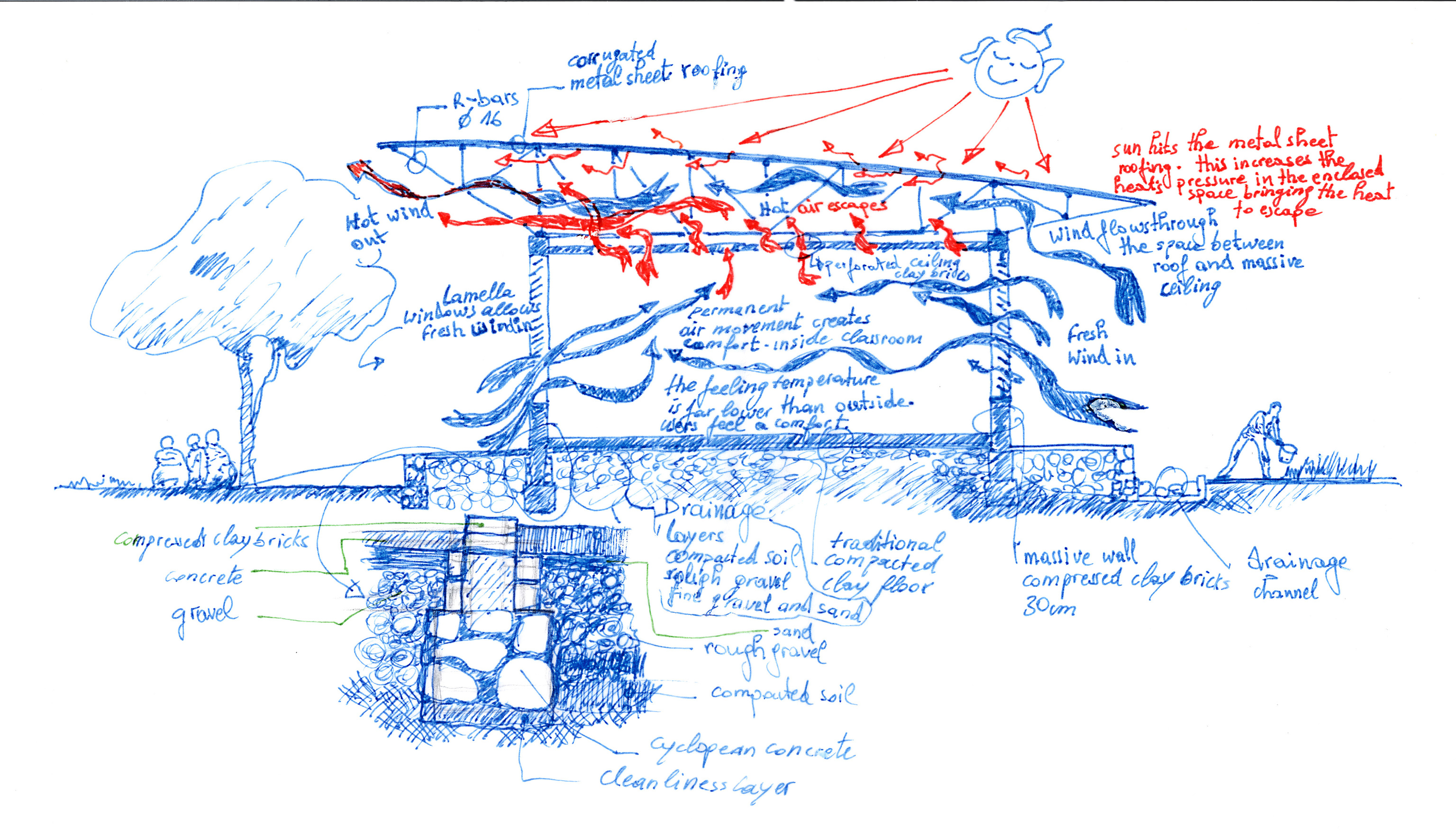 Boceto de Francis Ker� para mostrar la geotermia de la escuela de Gando.