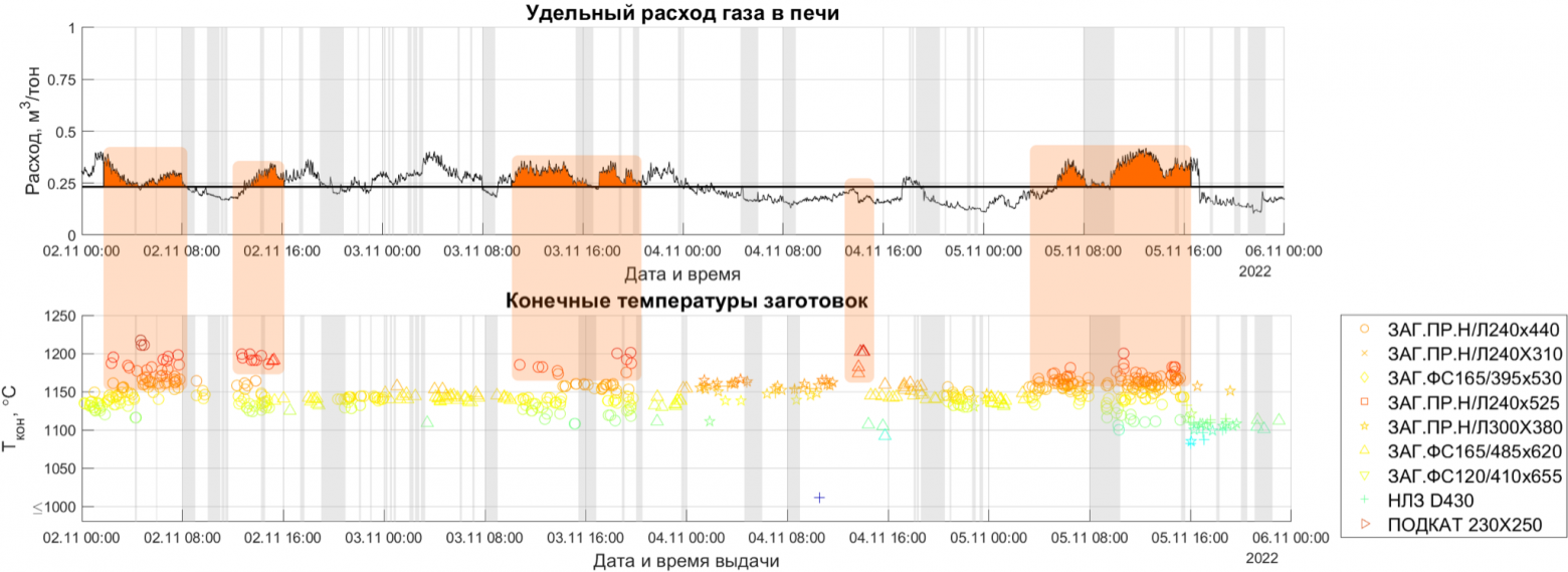 Это предпроектный анализ данных, где видны области перерасхода газа для ряда заготовок Это предпроектный анализ данных, где видны области перерасхода газа для ряда заготовок
