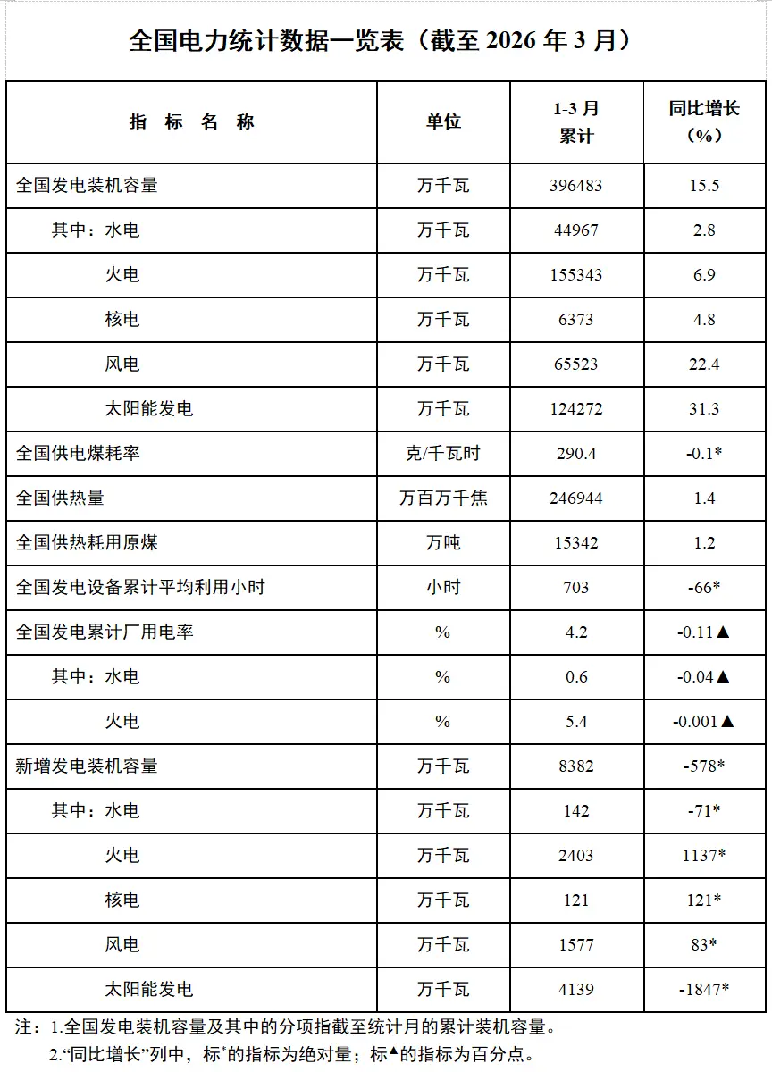 占比超六成:我国可再生能源截至 3 月底累计装机约 24 亿千瓦 图片