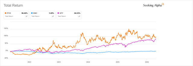 PFIX versus BND and SPY