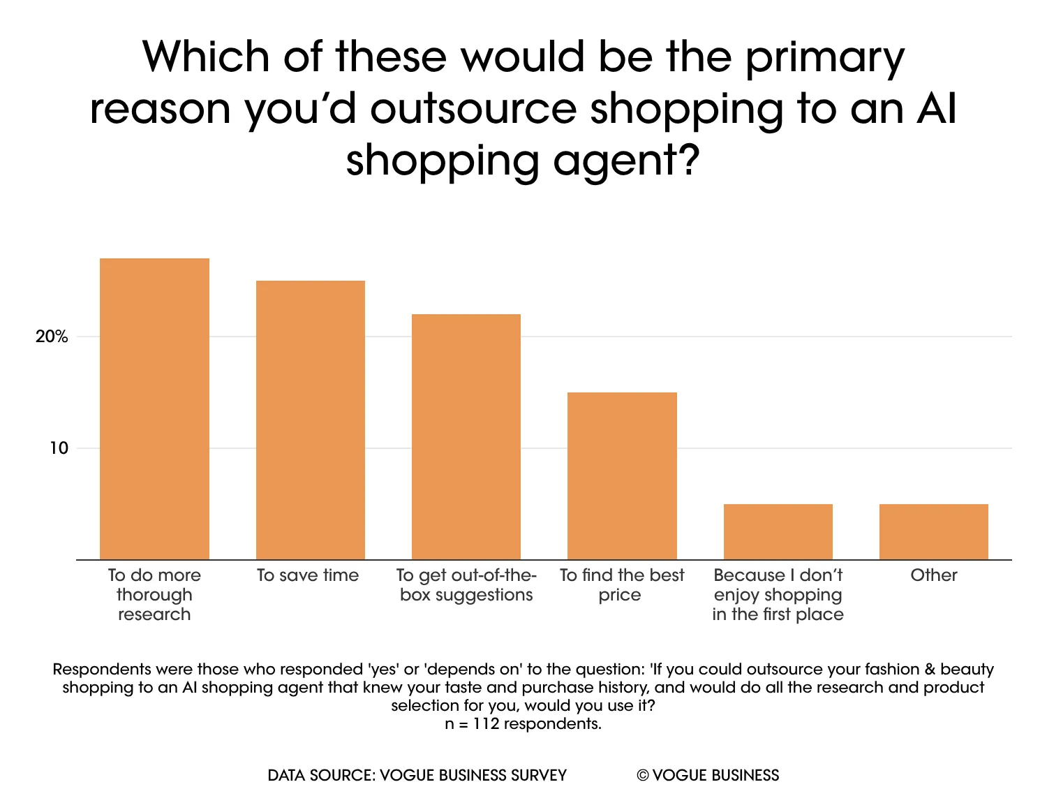 Image may contain Bar Chart and Chart