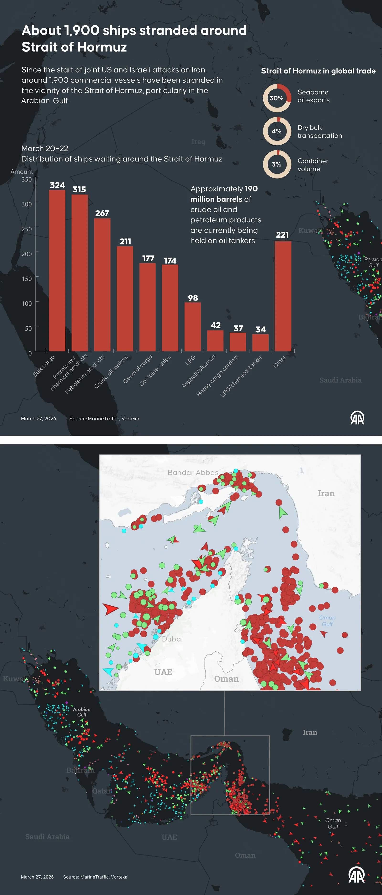Since the start of joint US and Israeli attacks on Iran around 1900 commercial vessels have been stranded in the...