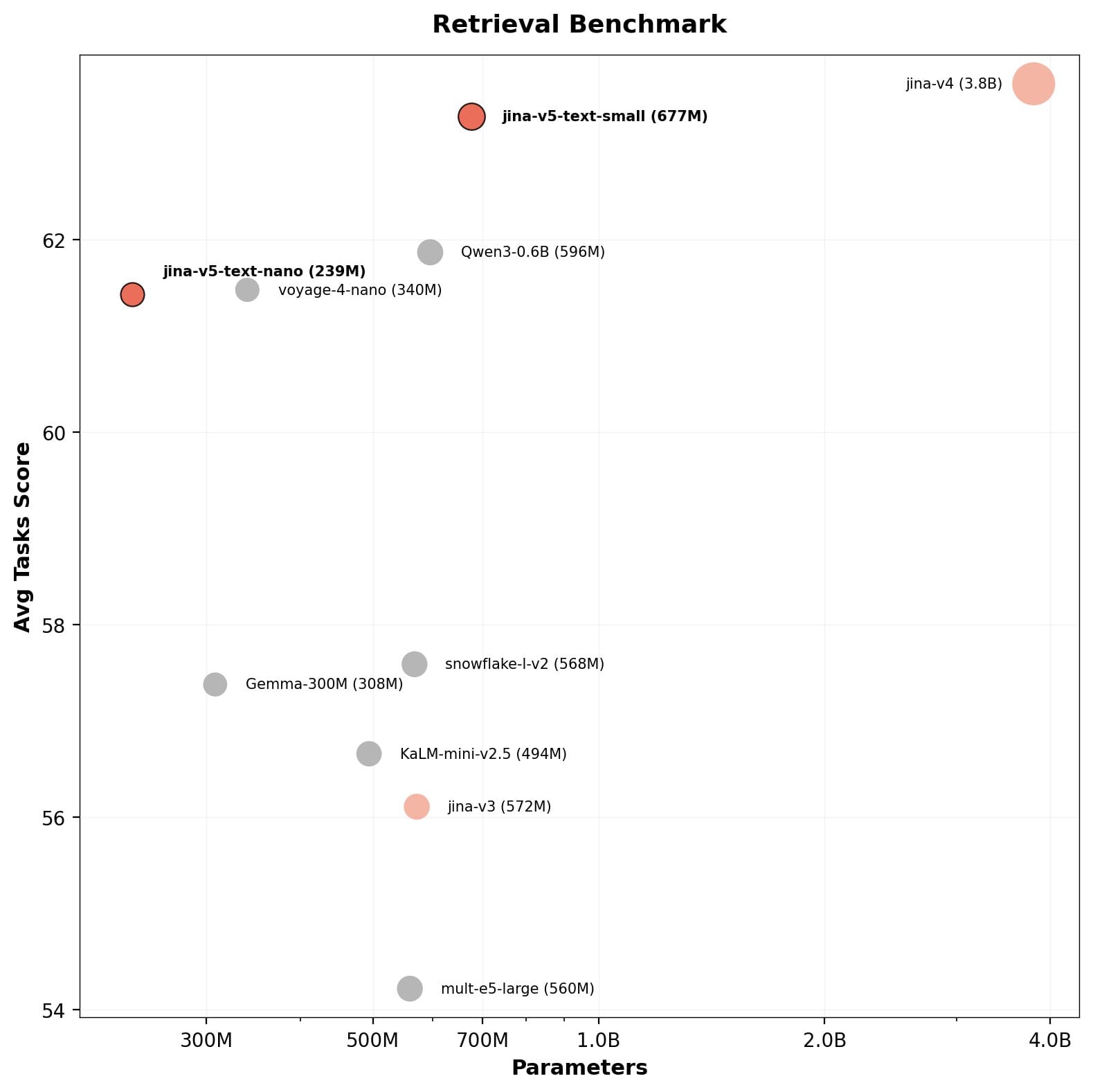 Retrieval Benchmark Results
