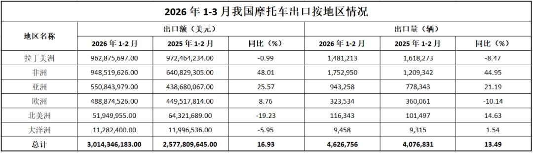 2026 年第一季度我国摩托车出口量同比增长 13.49%,进口由降转增 图片