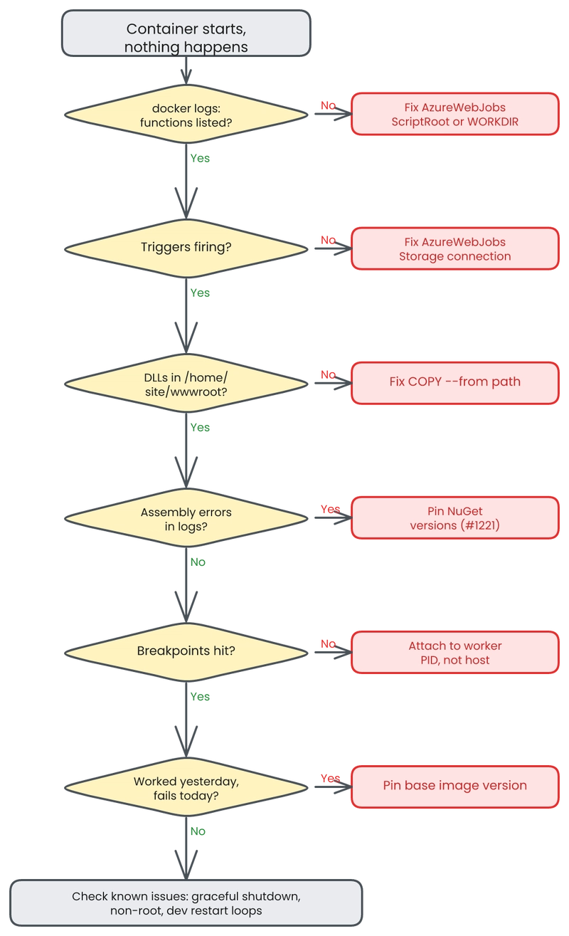 Debug decision tree: 6-step diagnostic flow for silent Azure Functions containers