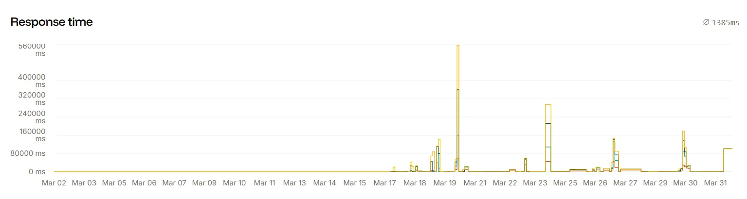 Latency graph