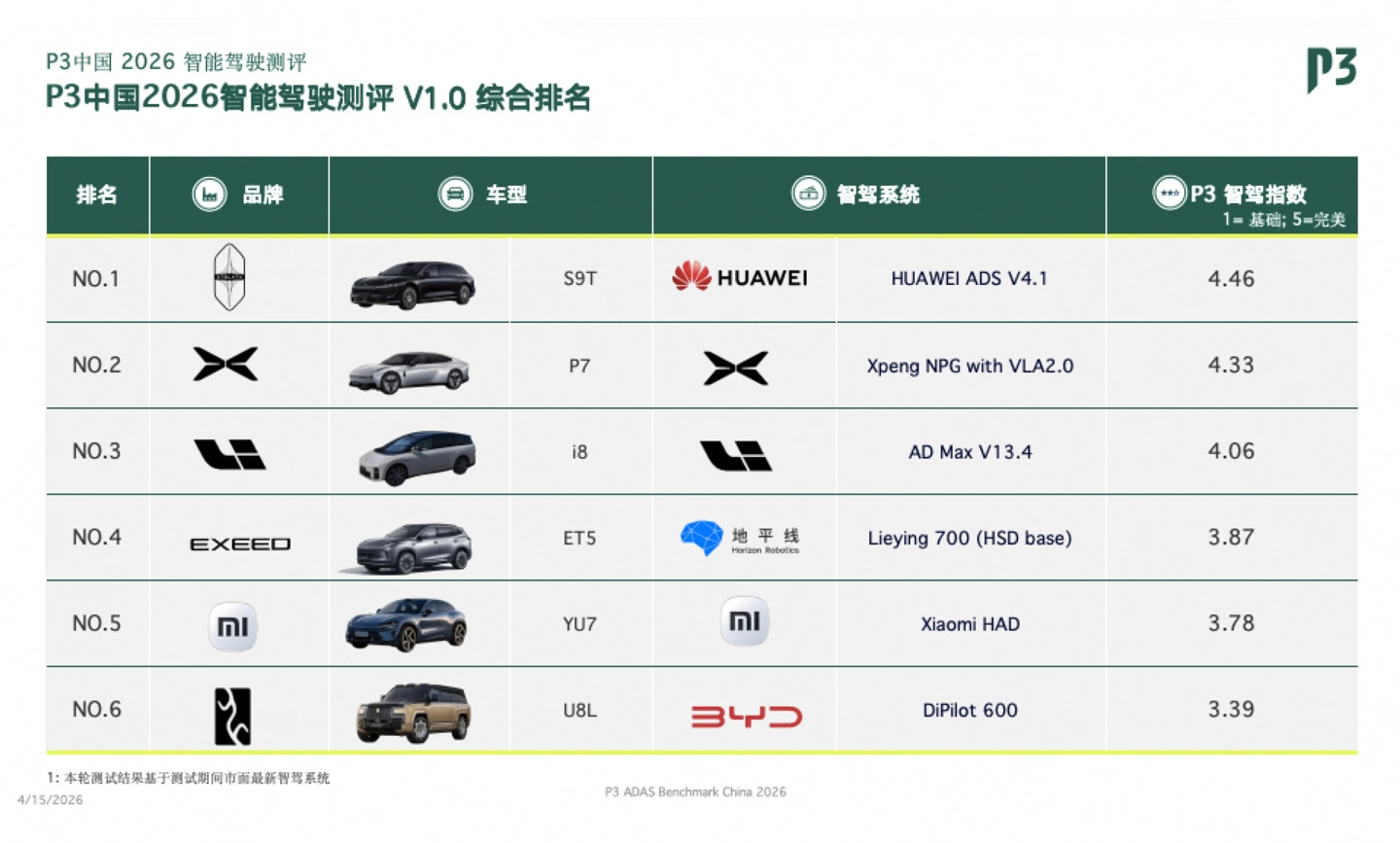 2026 P3 中国智能驾驶测评报告 V1.0 发布,华为乾崑智驾 ADS 4.1 车型享界 S9T 位居首位