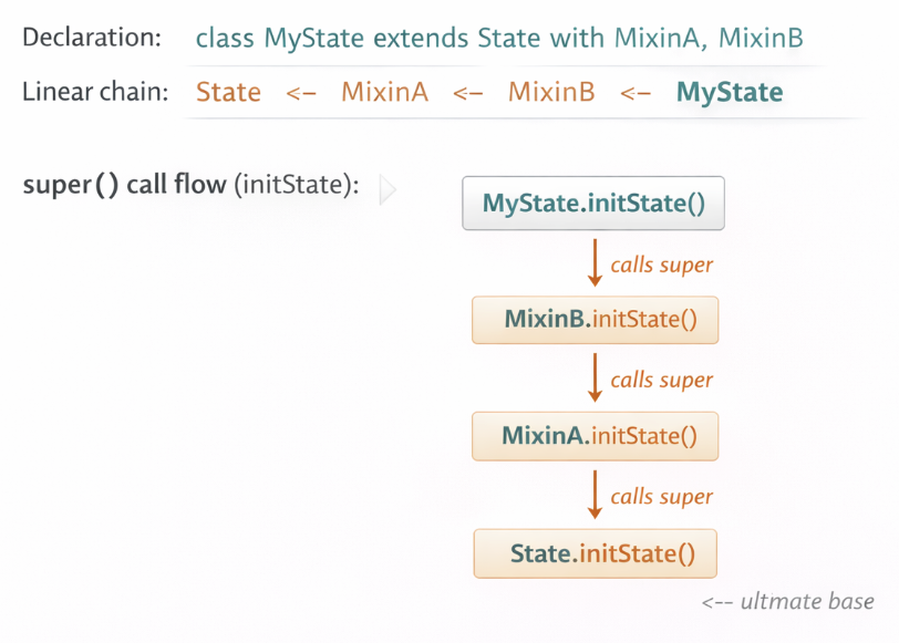 Linearization Chain Visualization