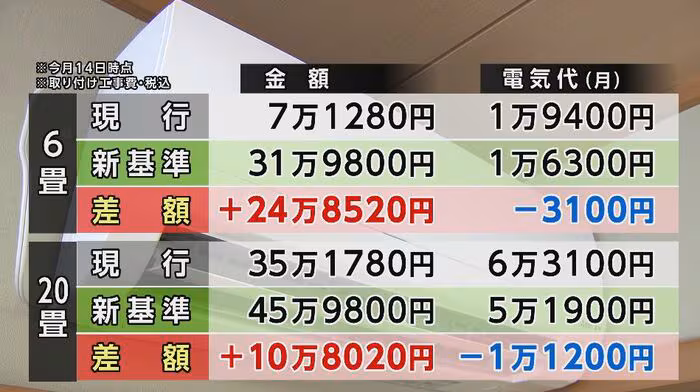 エアコン価格と電気代