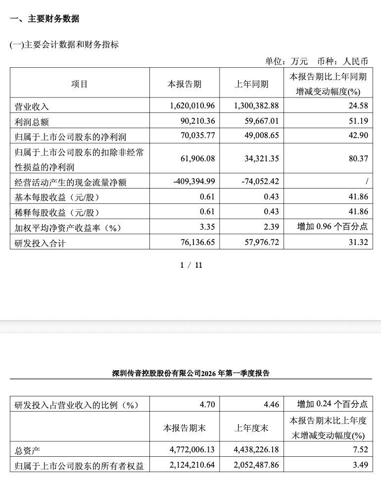 手机制造商传音控股 2026 年一季度净利润 7 亿元,同比增长 42.90%