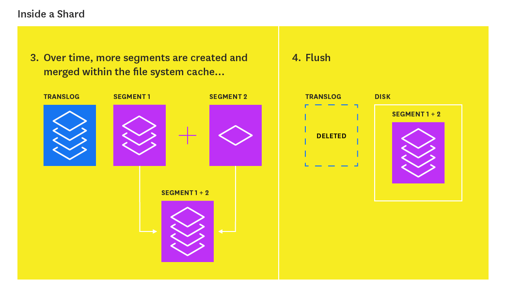 Elasticsearch flush process