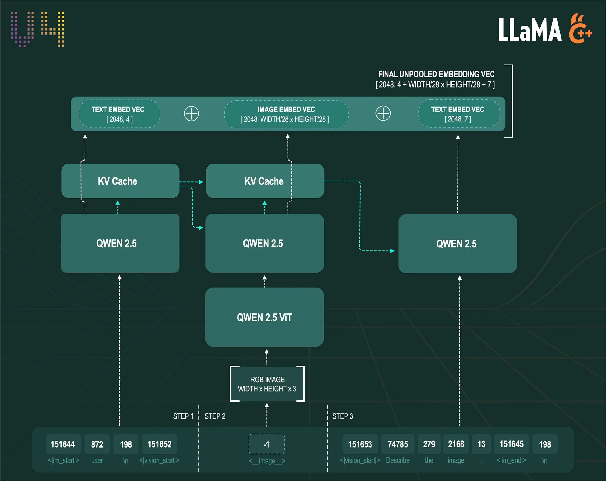 Diagram illustrating the multi-step rendering pipeline of LLama+ on a dark green background, using a structured flowchart des