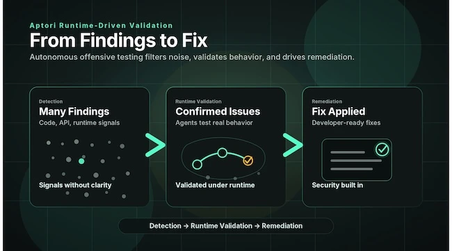 Aptori workflow from findings to validation and remediation using autonomous offensive testing Aptori autonomous offensive testing