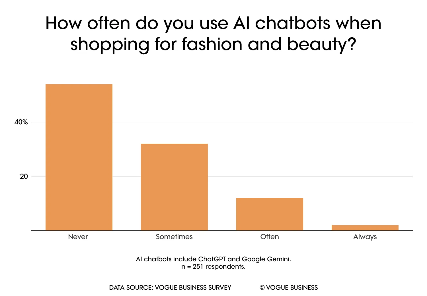 Image may contain Bar Chart and Chart