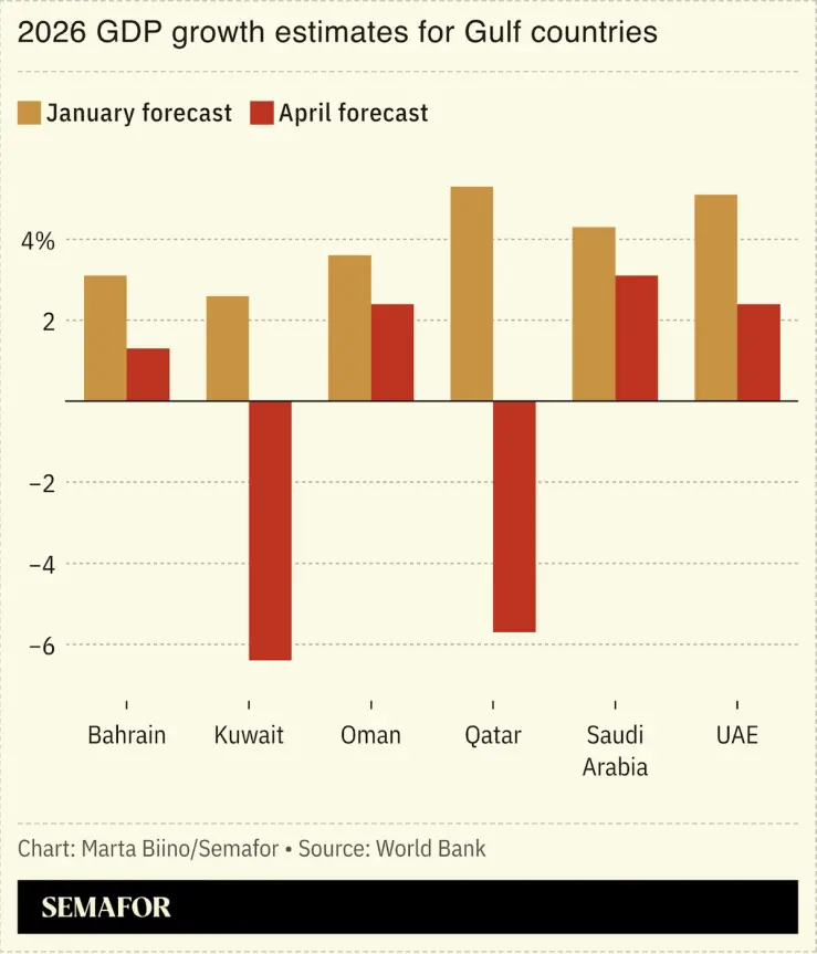 A chart showing the forecast GDP growth of select Gulf countries.