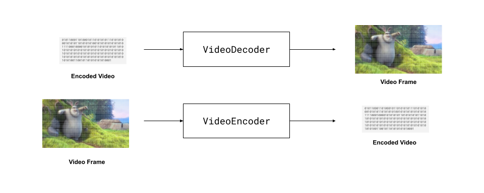 VideoEncoder and VideoDecoder