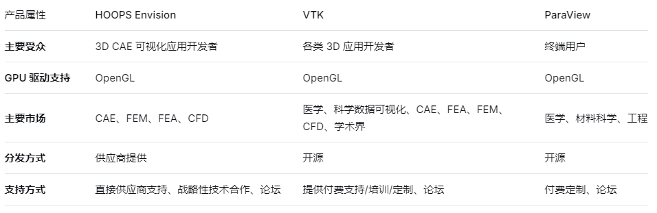 CAE后处理开发选商业还是开源工具？HOOPS Envision与VTK/ParaView深度对比