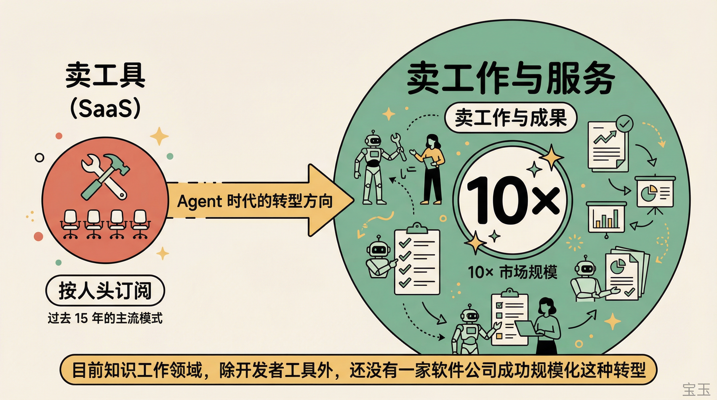 卖工具 vs 卖工作：Agent 时代 10 倍市场规模的转型方向