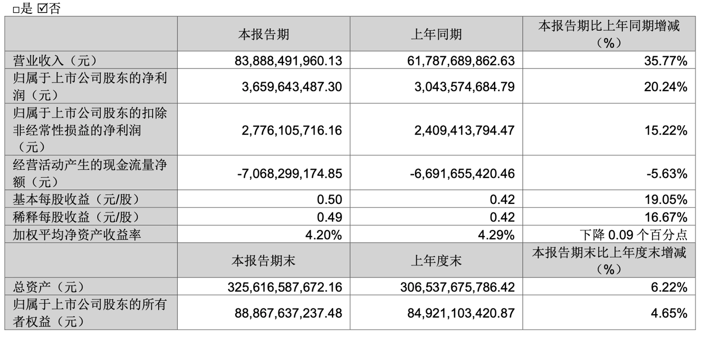 立讯精密 2026 年一季度净利润 36.59 亿元,同比增长 20.24%