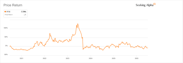 PFIX price return