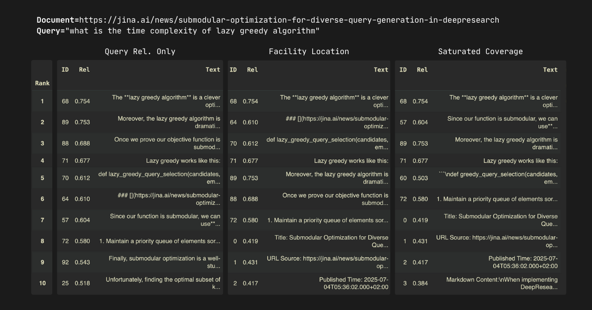 Technical documentation on optimization algorithms, including titles like "Lazy Greedy Algorithm" and "Submodular Optimizatio