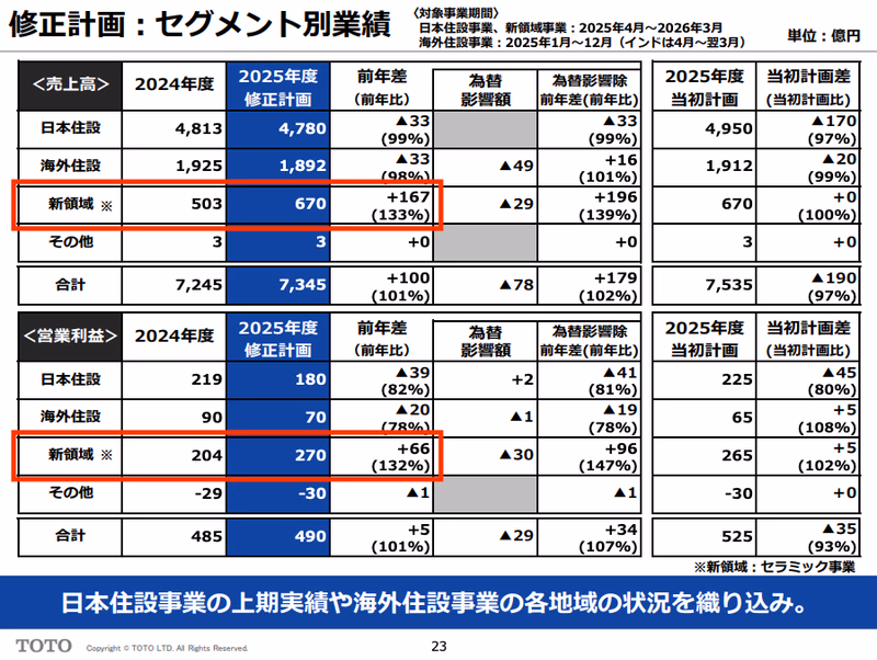 TOTOの売上高、営業利益に占める半導体関連事業（新領域）の内訳。