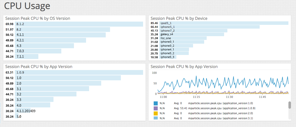 Track detailed run-time performance data with mParticle and Datadog Track detailed run-time performance data with mParticle and Datadog