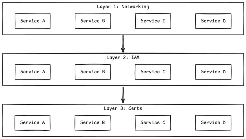 Layer-based Migration Strategy