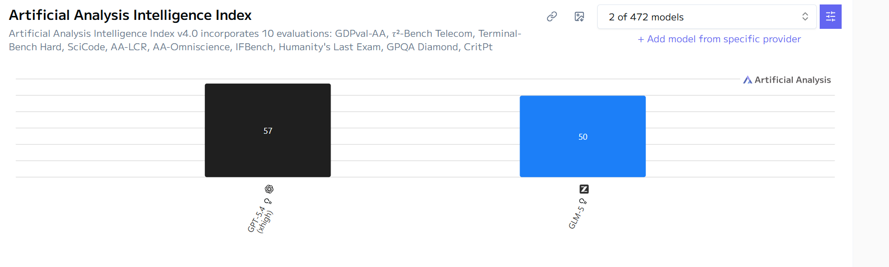 Bar chart showing GPT-5.4 scoring 57 and GLM-5 scoring 50 on the Artificial Analysis Intelligence Index v4.0