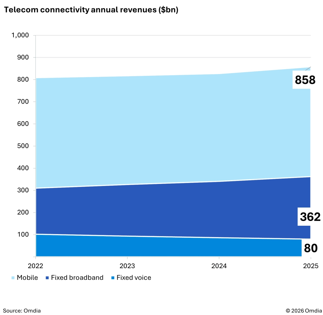 Omdia:2025 年全球 5G 连接数突破 30 亿,同比增长 34% Telecom connectivity annual revenues