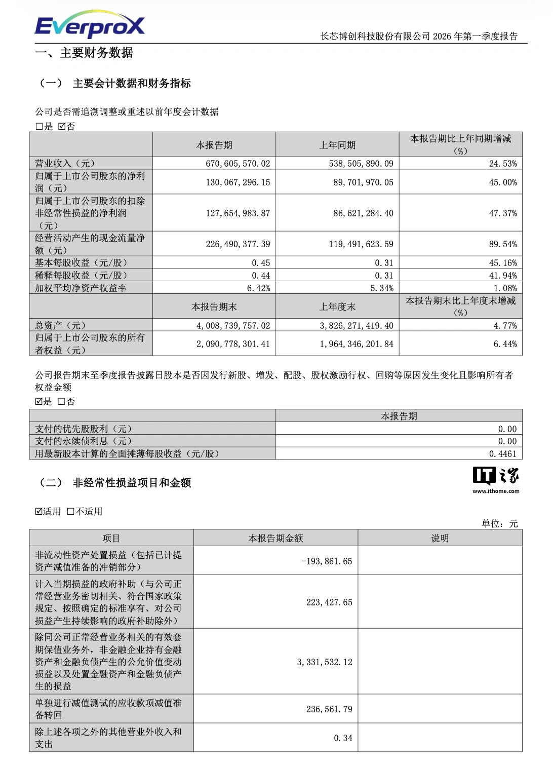 长芯博创 2026 年一季度净利润 1.3 亿元,同比增长 45%