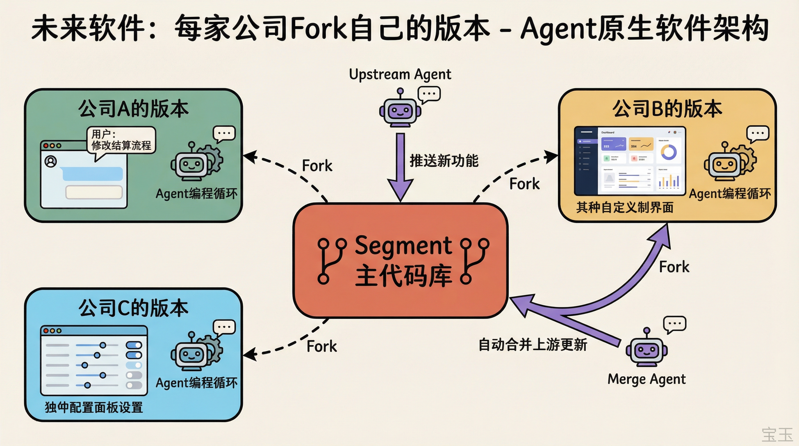 未来软件:每家公司 Fork 自己的版本