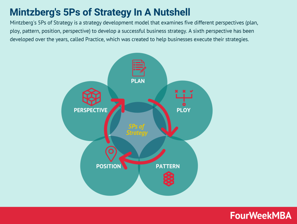 5ps-of-strategy