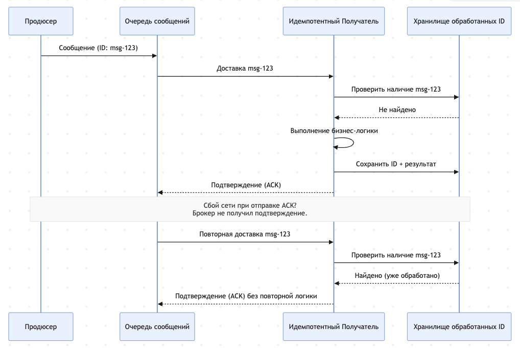 Рис. 3. Схема работы идемпотентного получателя Рис. 3. Схема работы идемпотентного получателя
