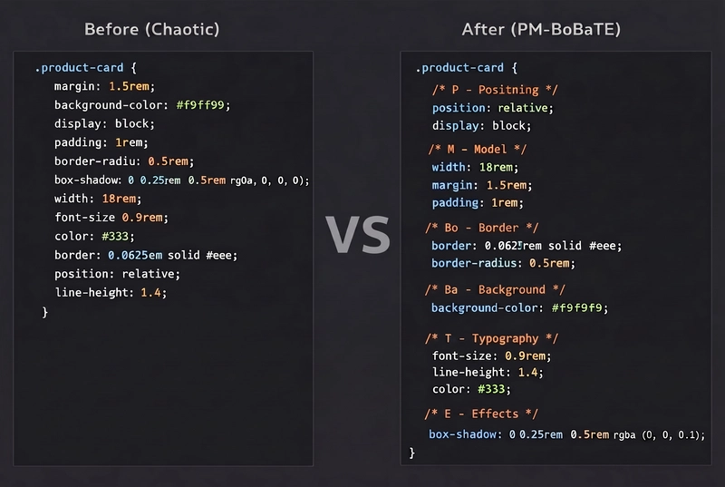 A visual comparison of two CSS code blocks in a dark editor theme; the left side shows chaotic, unsorted properties, while the right side shows the same code perfectly organized using the PM-BoBaTE method.