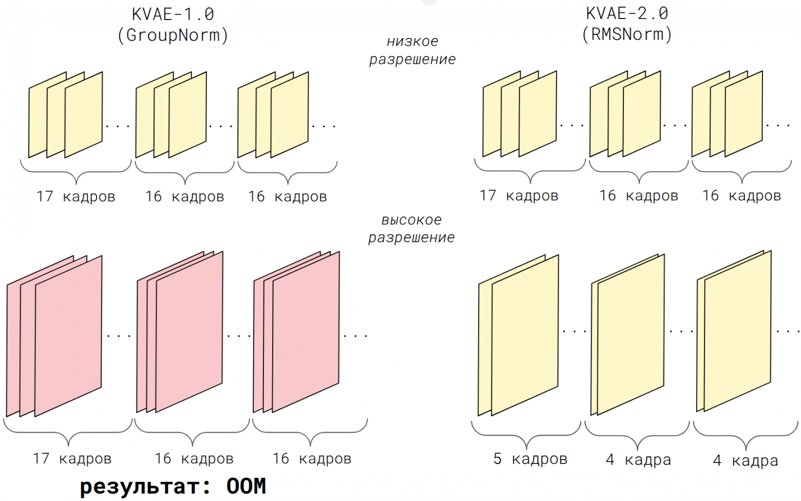 Для KVAE-1.0 последствия изменения длины сегмента были непредсказуемы, поэтому его размер был фиксирован, что ограничивало применение на высоких разрешениях. Покадровый RMSNorm в KVAE-2.0 позволяет уменьшить колмчество одновременно обрабатываемых кадров, избегая out-of-memory. Для KVAE-1.0 последствия изменения длины сегмента были непредсказуемы, поэтому его размер был фиксирован, что ограничивало применение на высоких разрешениях. Покадровый RMSNorm в KVAE-2.0 позволяет уменьшить колмчество одновременно обрабатываемых кадров, избегая out-of-memory.
