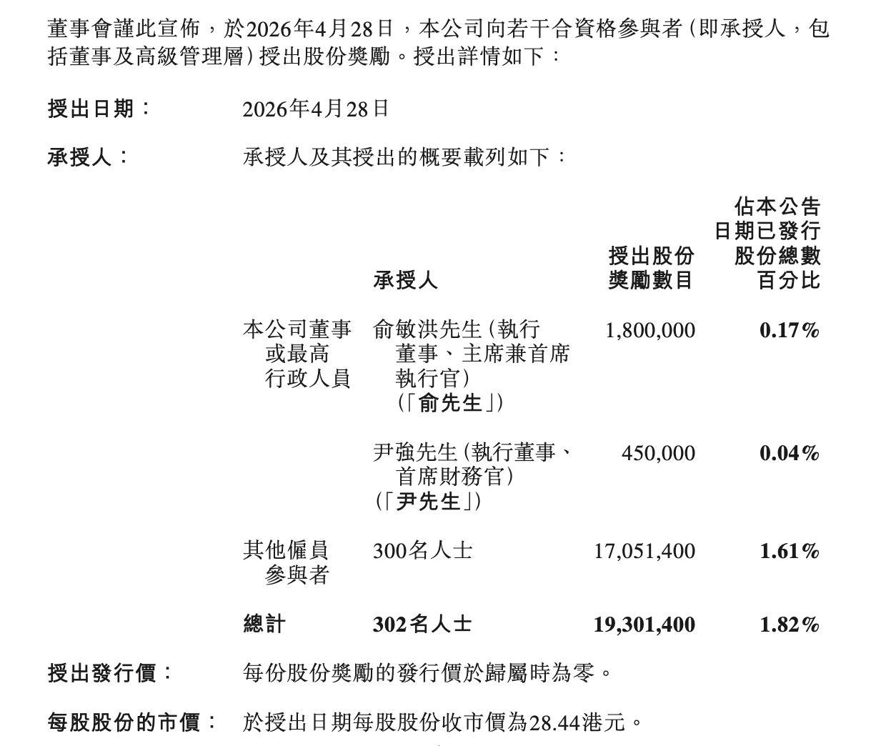 主播 F4 集体出走后,东方甄选奖励俞敏洪等 302 人共 1930 万股、价值约 5.49 亿港元